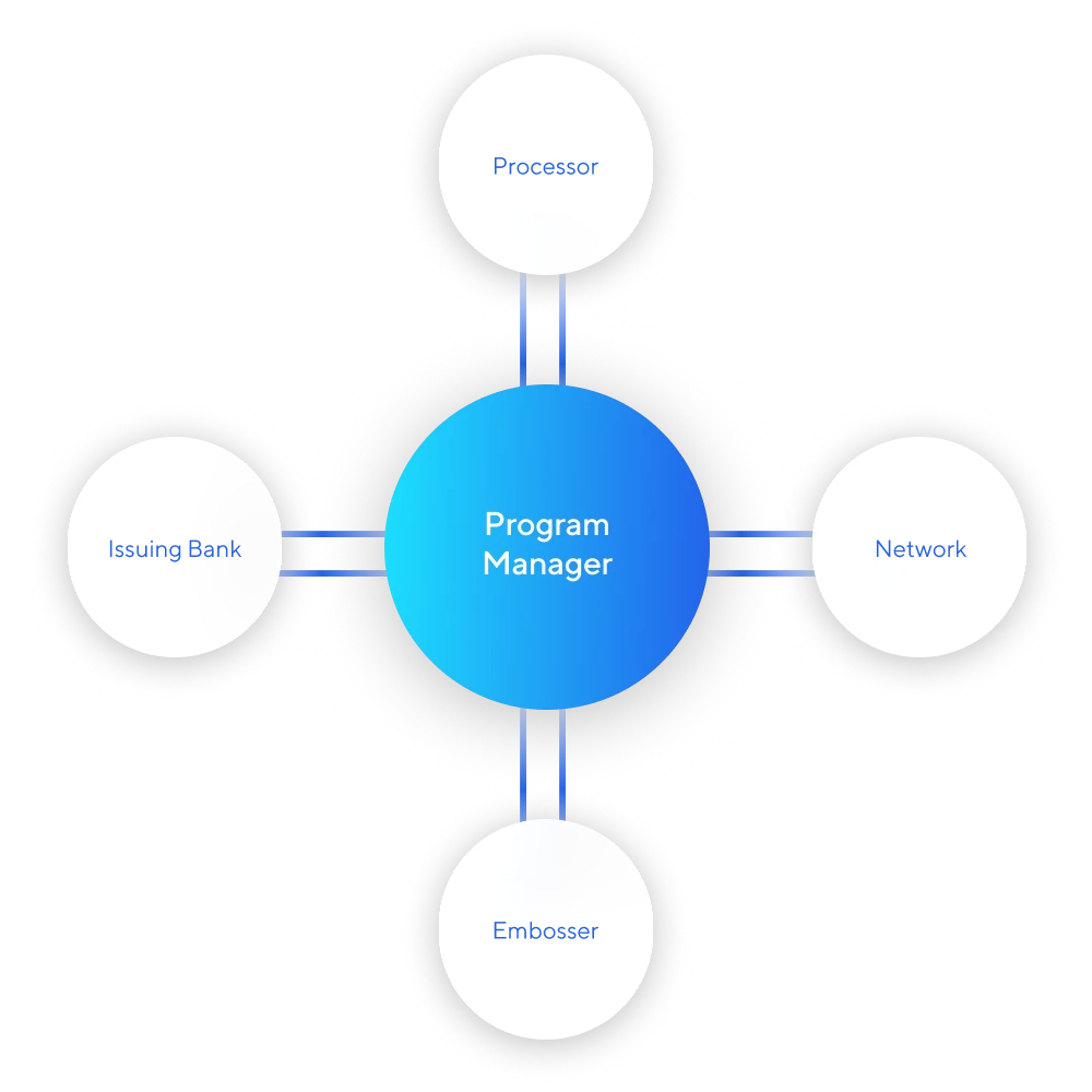The 5 components of program management diagram
